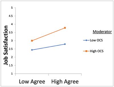 Organizational communication satisfaction as a moderator between the big five personality traits and job satisfaction among employees in Nigeria